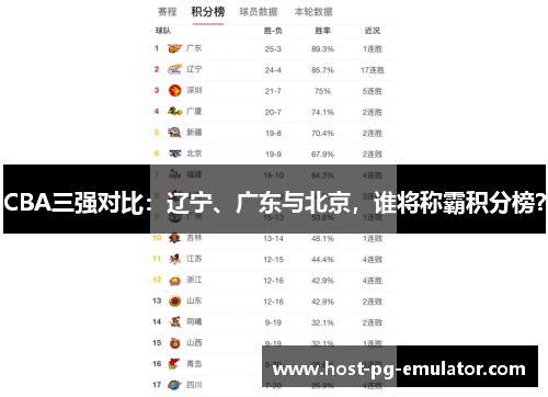 CBA三强对比:辽宁、广东与北京,谁将称霸积分榜? CBA三强对比:辽宁、广东与北京,谁将称霸积分榜?